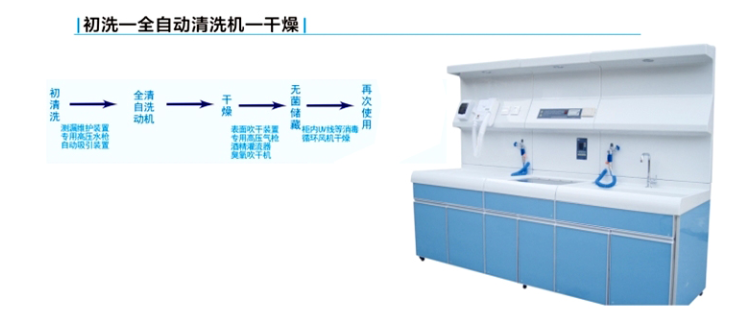 手術內鏡清洗站操作流程圖